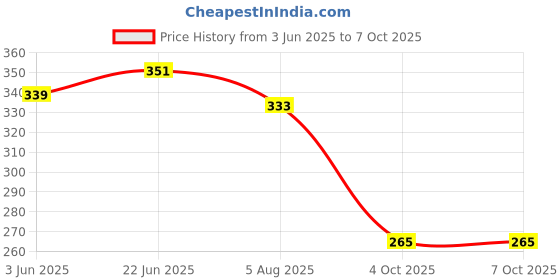 flipkart.com syga Emergency Window Breaking Tool with Long Handle Hammer for Large Car, Bus - Red Car Safety Hammer syga Price History Graph from 3 Jun 2025 to 6 Oct 2025