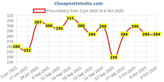 flipkart.com SYGA Fancy Round Cap Price History Graph from 3 Jun 2025 to 6 Oct 2025