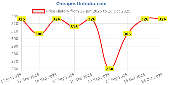 flipkart.com SYGA Fancy Round Cap Price History Graph from 17 Jun 2025 to 15 Oct 2025
