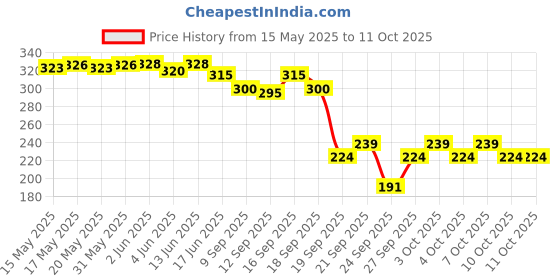 flipkart.com SYGA FancyRoundCap Price History Graph from 15 May 2025 to 11 Oct 2025