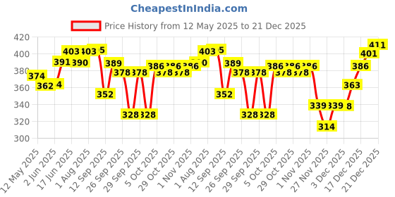 flipkart.com syga Feeding Pump for Breast feeding- Manual syga Price History Graph from 12 May 2025 to 21 Dec 2025