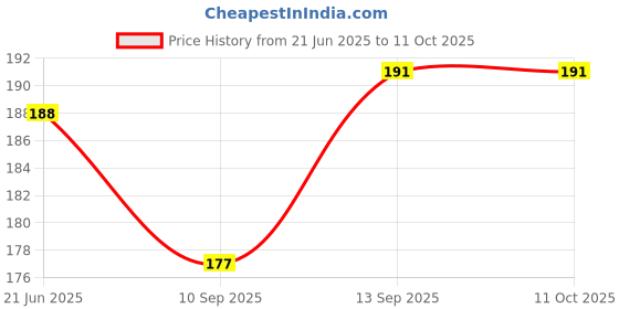 flipkart.com SYGA Female USB C to Male USB OTG Adapter USB-C (Pack of 2)-Grey USB Adapter Price History Graph from 21 Jun 2025 to 11 Oct 2025