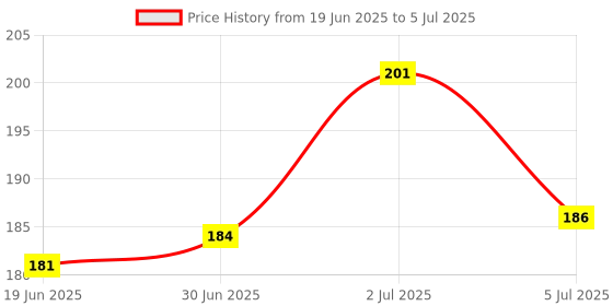 flipkart.com SYGA Flash Diffuser Reflector for Canon, Nikon and All Speed Light Flashes Flash Price History Graph from 19 Jun 2025 to 5 Jul 2025