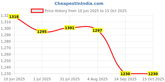 flipkart.com syga Floor Stainless Steel Push Down Strainer syga Price History Graph from 10 Jun 2025 to 15 Oct 2025