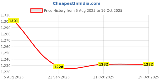 flipkart.com syga Floor Stainless Steel Push Down Strainer syga Price History Graph from 5 Aug 2025 to 19 Oct 2025
