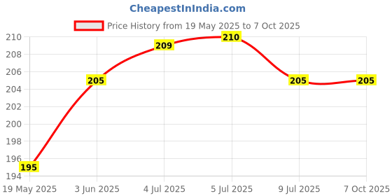 flipkart.com syga Front & Back Case for Apple Tv 4K 4th 5th generation syga Price History Graph from 19 May 2025 to 6 Oct 2025