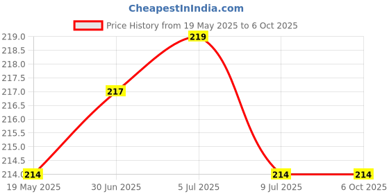 flipkart.com syga Front & Back Case for Apple TV 4K 4th 5th Generation syga Price History Graph from 19 May 2025 to 6 Oct 2025
