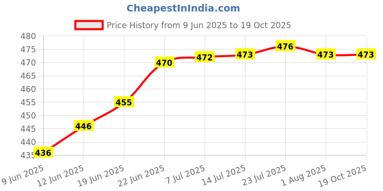 flipkart.com syga GARBAGE-PICKER-YELLOW-UPGRADE Garden Tool Kit syga Price History Graph from 9 Jun 2025 to 18 Oct 2025