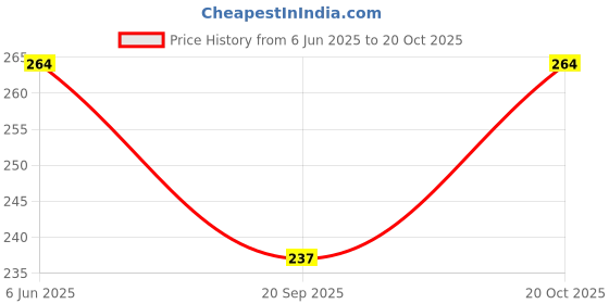flipkart.com syga Girls White Artificial Leather Belt syga Price History Graph from 6 Jun 2025 to 20 Oct 2025