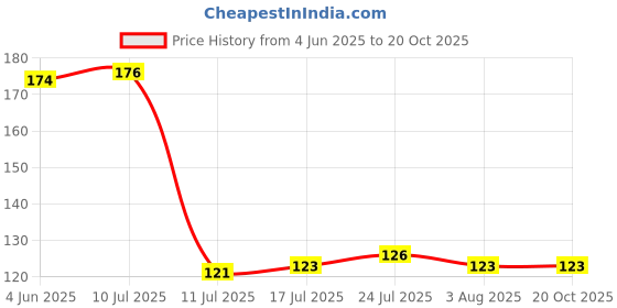 flipkart.com syga Green Silicone Ice Cube Tray syga Price History Graph from 4 Jun 2025 to 19 Oct 2025