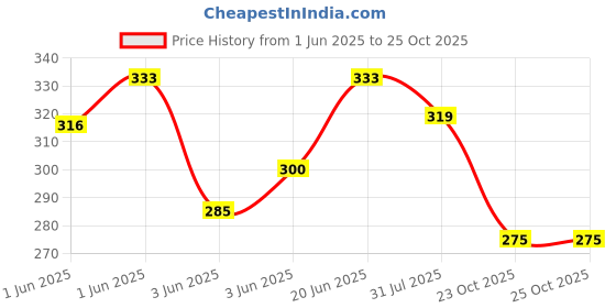 flipkart.com syga Hand Sewing Needle syga Price History Graph from 1 Jun 2025 to 23 Oct 2025