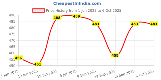flipkart.com syga Handheld Baby Walker with Harness,Stand Up and Learn Walking,(Vest Style Blue) Baby Carrier syga Price History Graph from 1 Jun 2025 to 6 Oct 2025