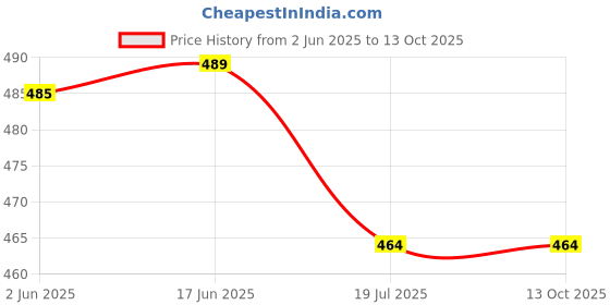 flipkart.com SYGA Headphones EarPads Cushions Replacement - Compatible with Bose QuietComfort 15 QC15 QC25 QC2 QC35/ Ae2 Ae2i Ae2w SoundTrue & SoundLink (Around-Ear Series Only) (Black & Black Font) Over The Ear Headphone Cushion Price History Graph from 2 Jun 2025 to 13 Oct 2025