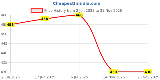 flipkart.com SYGA Headphones EarPads Cushions Replacement - Compatible with Bose QuietComfort 15 QC15 QC25 QC2 QC35/ Ae2 Ae2i Ae2w SoundTrue & SoundLink (Around-Ear Series Only) Over The Ear Headphone Cushion Price History Graph from 2 Jun 2025 to 25 Nov 2025
