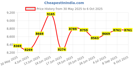 flipkart.com syga Height Adjustable Standing Table Computer Lifting Desk 91 X 55 X 17 cm (Black) Solid Wood Computer Desk syga Price History Graph from 30 May 2025 to 6 Oct 2025