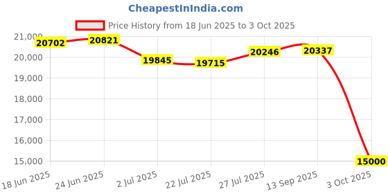 flipkart.com syga Height Adjustable Table Desk Standing Smart Electric Desk(Oak White 140 X 60 cm) Solid Wood Computer Desk syga Price History Graph from 18 Jun 2025 to 3 Oct 2025