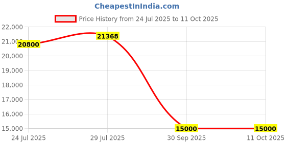 flipkart.com syga Height Adjustable Table Desk Standing Smart Electric Desk(Skin Black 140 X 60cm) Solid Wood Computer Desk syga Price History Graph from 24 Jul 2025 to 11 Oct 2025