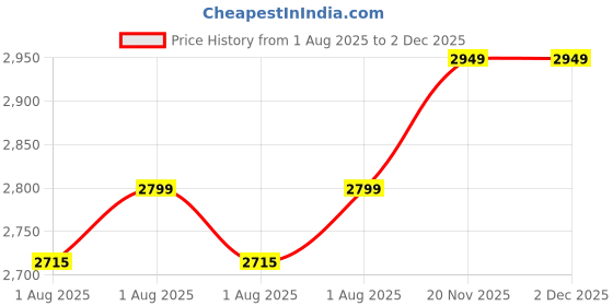 flipkart.com syga High Chair for Baby syga Price History Graph from 1 Aug 2025 to 2 Dec 2025