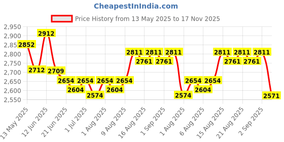 flipkart.com syga High Chair for Baby Kids, Safety Toddler Feeding Booster Seat Dining Tab syga Price History Graph from 13 May 2025 to 17 Nov 2025