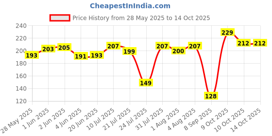flipkart.com syga Infant Training Toothbrush Soft Toothbrush syga Price History Graph from 28 May 2025 to 14 Oct 2025