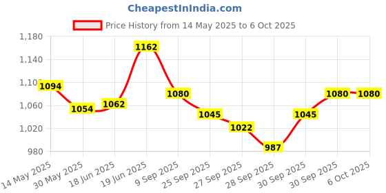 flipkart.com syga Kalimba-Retro-17Tone Thumb Piano Kalimba 17-Tone Keys Analog Portable Keyboard syga Price History Graph from 14 May 2025 to 6 Oct 2025