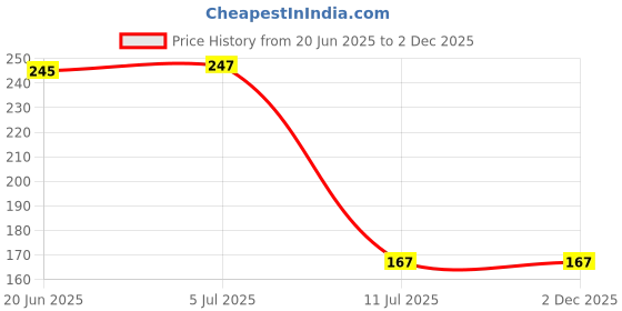 flipkart.com syga Kitchen Sink Plastic Pop-Up Strainer syga Price History Graph from 20 Jun 2025 to 2 Dec 2025