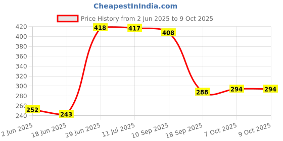 flipkart.com SYGA Laptop Stand Desk Portable ABS+Silicone Foldable Notebook Slide Stand -Black Laptop Stand Price History Graph from 2 Jun 2025 to 9 Oct 2025