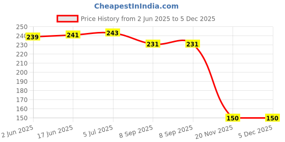 flipkart.com syga Light Grey 5-10 Years kids Ear Muff syga Price History Graph from 2 Jun 2025 to 5 Dec 2025