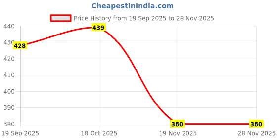 flipkart.com syga Manual Breast Pump with Lid for Breastfeeding - Manual syga Price History Graph from 19 Sep 2025 to 28 Nov 2025