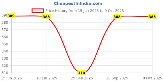 flipkart.com syga Monkey Cap syga Price History Graph from 15 Jun 2025 to 9 Oct 2025