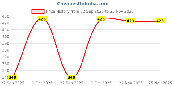 flipkart.com syga Monkey Cap syga Price History Graph from 22 Sep 2025 to 24 Nov 2025