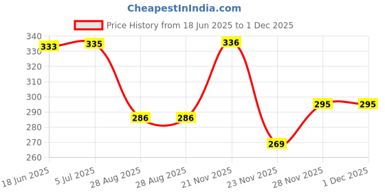 flipkart.com syga Muffler Ear Muff syga Price History Graph from 18 Jun 2025 to 30 Nov 2025