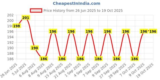 flipkart.com syga Multi-Function Metal Compass with Luminous Pocket Watch - Silver Compass syga Price History Graph from 26 Jun 2025 to 18 Oct 2025