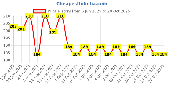 flipkart.com syga Nail Crystal Powder syga Price History Graph from 5 Jun 2025 to 20 Oct 2025