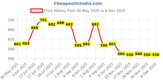 flipkart.com syga Necklace and Earring Storage Display Rack (Black, 5) Jewellery Organizer syga Price History Graph from 30 May 2025 to 6 Dec 2025