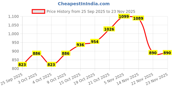 flipkart.com syga Orange_Anemometer Digital Anemometer syga Price History Graph from 25 Sep 2025 to 23 Nov 2025