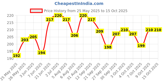 flipkart.com syga Pack of 2 Badminton Grip Soft Replacement Non-Slip Anti Sweat Overgrip-Sky Blue syga Price History Graph from 25 May 2025 to 14 Oct 2025