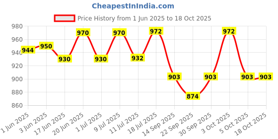 flipkart.com syga Pet Safety 20 Centemeter Gate Extension L Gate syga Price History Graph from 1 Jun 2025 to 18 Oct 2025
