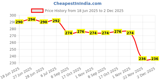 flipkart.com syga Polypropylene Bottle Rack syga Price History Graph from 18 Jun 2025 to 2 Dec 2025