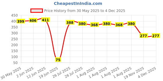 flipkart.com syga Portable Baby Boy Potty Urinal Emergency Toilet Potty Box syga Price History Graph from 30 May 2025 to 4 Dec 2025