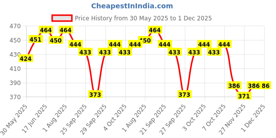 flipkart.com syga Premium- Manual syga Price History Graph from 30 May 2025 to 1 Dec 2025