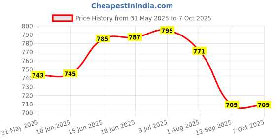 flipkart.com syga Printed Single AC Blanket forAC Room syga Price History Graph from 31 May 2025 to 7 Oct 2025