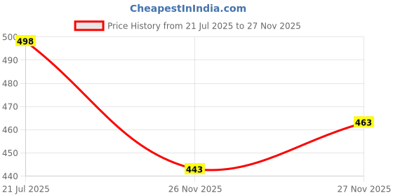 flipkart.com syga Printed Single Crib Baby Blanket for AC Room syga Price History Graph from 21 Jul 2025 to 27 Nov 2025