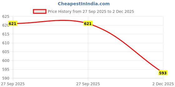 flipkart.com syga Printed Single Crib Baby Blanket for AC Room syga Price History Graph from 27 Sep 2025 to 2 Dec 2025