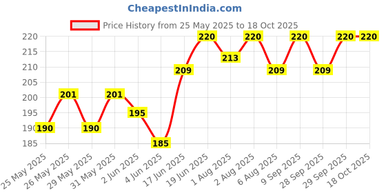 flipkart.com syga proofing syga Price History Graph from 25 May 2025 to 18 Oct 2025