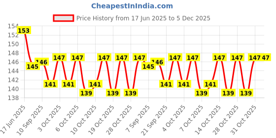 flipkart.com syga Props112 Party Mask syga Price History Graph from 17 Jun 2025 to 5 Dec 2025