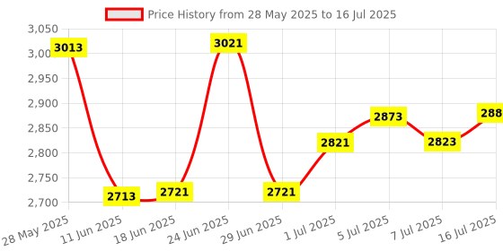 flipkart.com SYGA QR, 1D & 2D Image Wired Barcode Scanner GT-1900 Laser Barcode Scanner Price History Graph from 28 May 2025 to 16 Jul 2025
