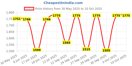 flipkart.com syga Rectangular Family Swimming Pool Inflatable Tub Kiddie Pool 3 Layer syga Price History Graph from 30 May 2025 to 10 Oct 2025