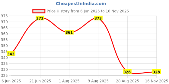 flipkart.com syga Safety Locks Uses Dual Adhesive Tape Child Proof Cabinets Drawers(White 12 Pcs) Child Safety Latch Lock syga Price History Graph from 6 Jun 2025 to 16 Nov 2025