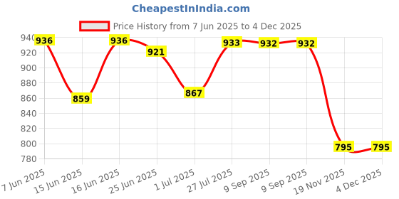 flipkart.com syga Schoolbag For Primary School Students,With Printed Design 7 - 12 Years (Pink) Waterproof School Bag syga Price History Graph from 7 Jun 2025 to 4 Dec 2025